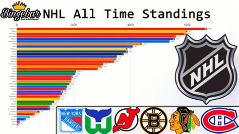nhl all time standings.